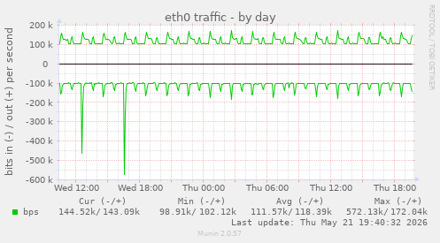 daily graph