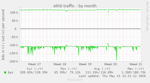 eth0 traffic