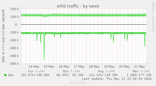 weekly graph
