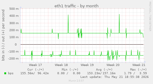 eth1 traffic