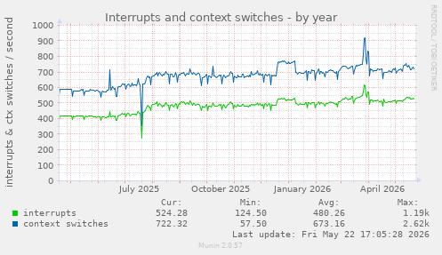 yearly graph