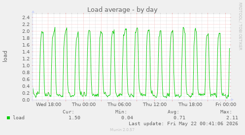Load average