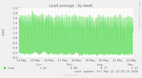 Load average