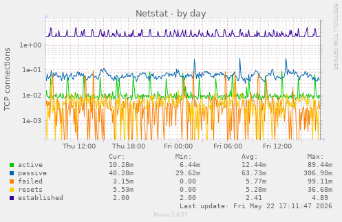 Netstat