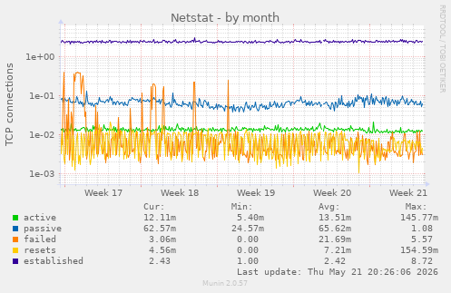 Netstat