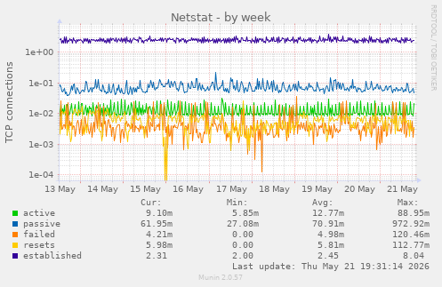 Netstat