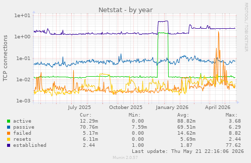 Netstat