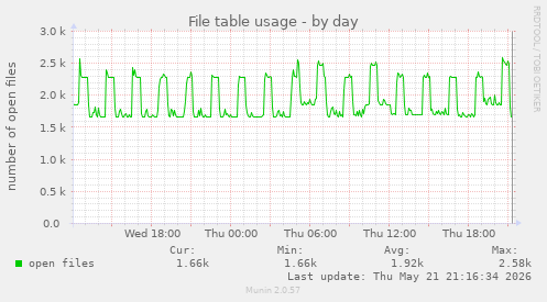 File table usage