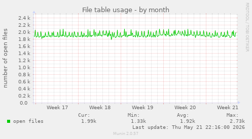 File table usage