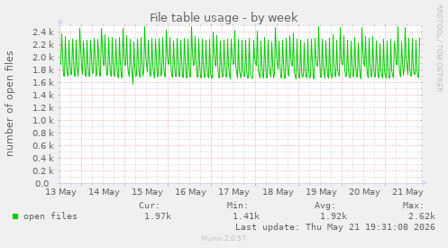 File table usage