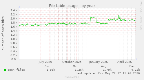 File table usage