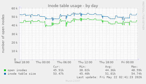 Inode table usage