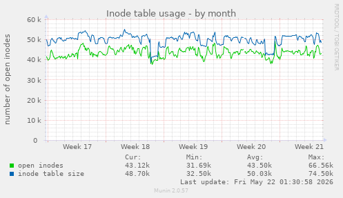 monthly graph