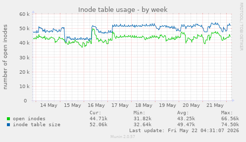 Inode table usage