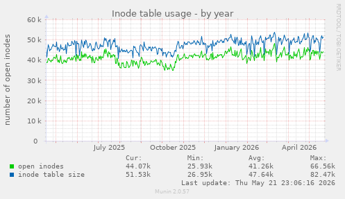Inode table usage