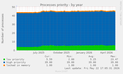 Processes priority