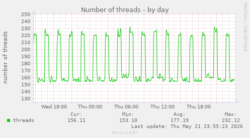 Number of threads