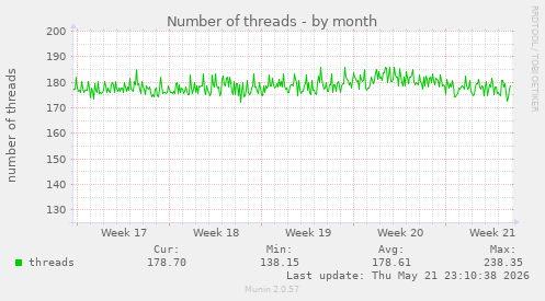 Number of threads