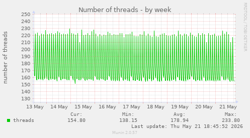 Number of threads
