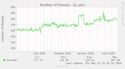 Number of threads