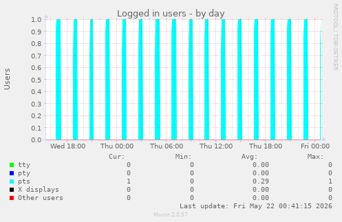 Logged in users