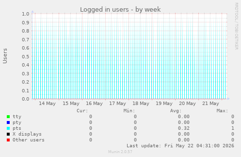 Logged in users