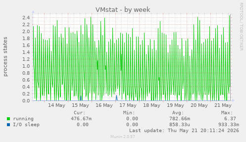 weekly graph