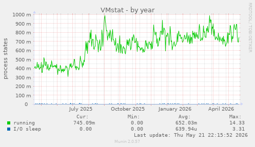VMstat