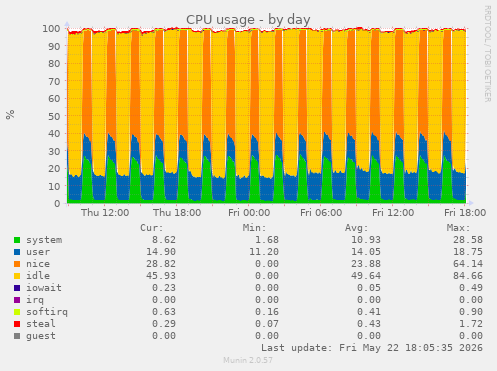CPU usage