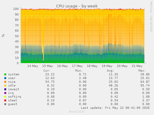 CPU usage