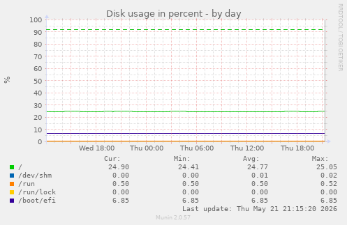 Disk usage in percent