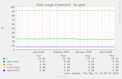 yearly graph