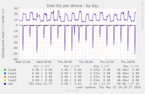 Disk IOs per device