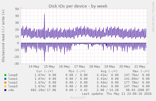 Disk IOs per device