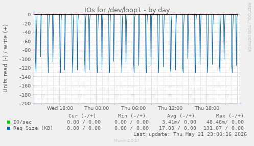IOs for /dev/loop1
