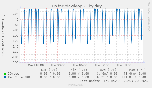 IOs for /dev/loop3