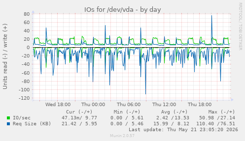 IOs for /dev/vda