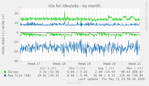 monthly graph