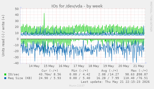 IOs for /dev/vda