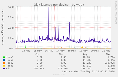 Disk latency per device