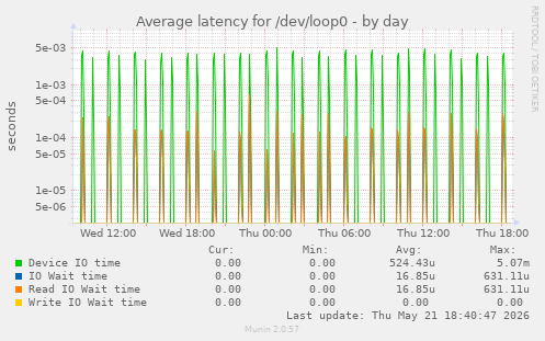 Average latency for /dev/loop0