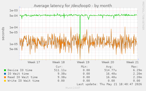 Average latency for /dev/loop0