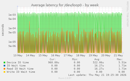 Average latency for /dev/loop0