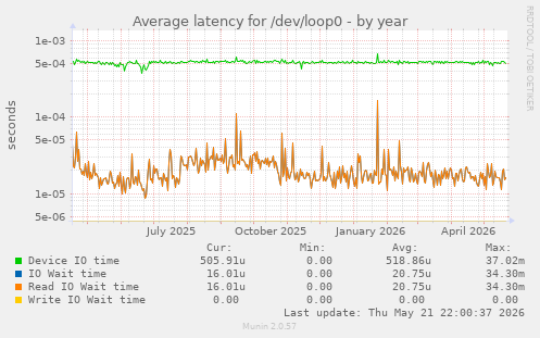 Average latency for /dev/loop0