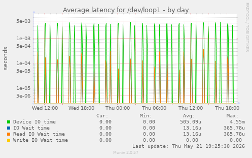 Average latency for /dev/loop1