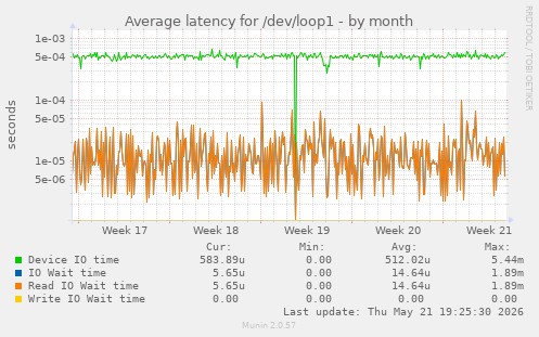 Average latency for /dev/loop1