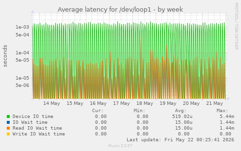 Average latency for /dev/loop1