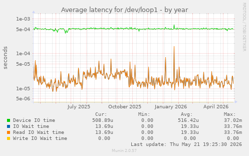 Average latency for /dev/loop1