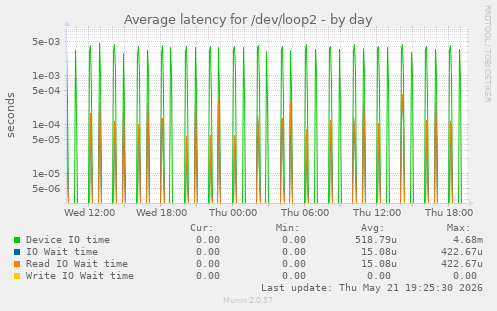 Average latency for /dev/loop2