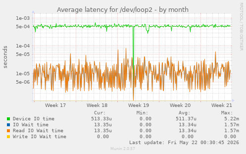 Average latency for /dev/loop2